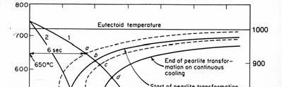 TTT to CCT curve 9 CCT vs TTT diagram Transformation curve pushed down and to the right (i.e. lower temperature and increased time) Pre-transformation thermal force required is constant i.