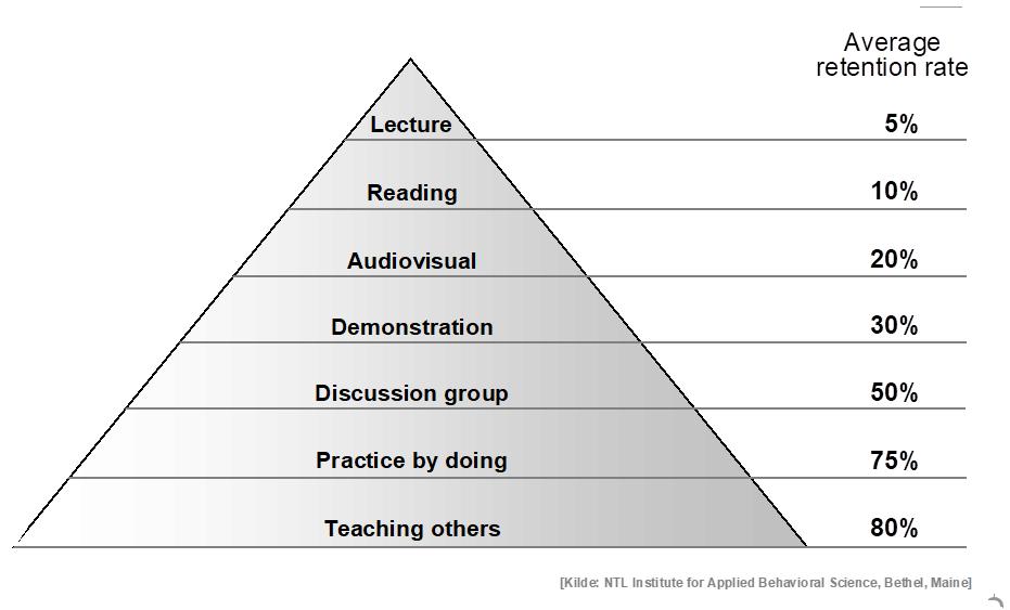 Õppimise püramiid Minu