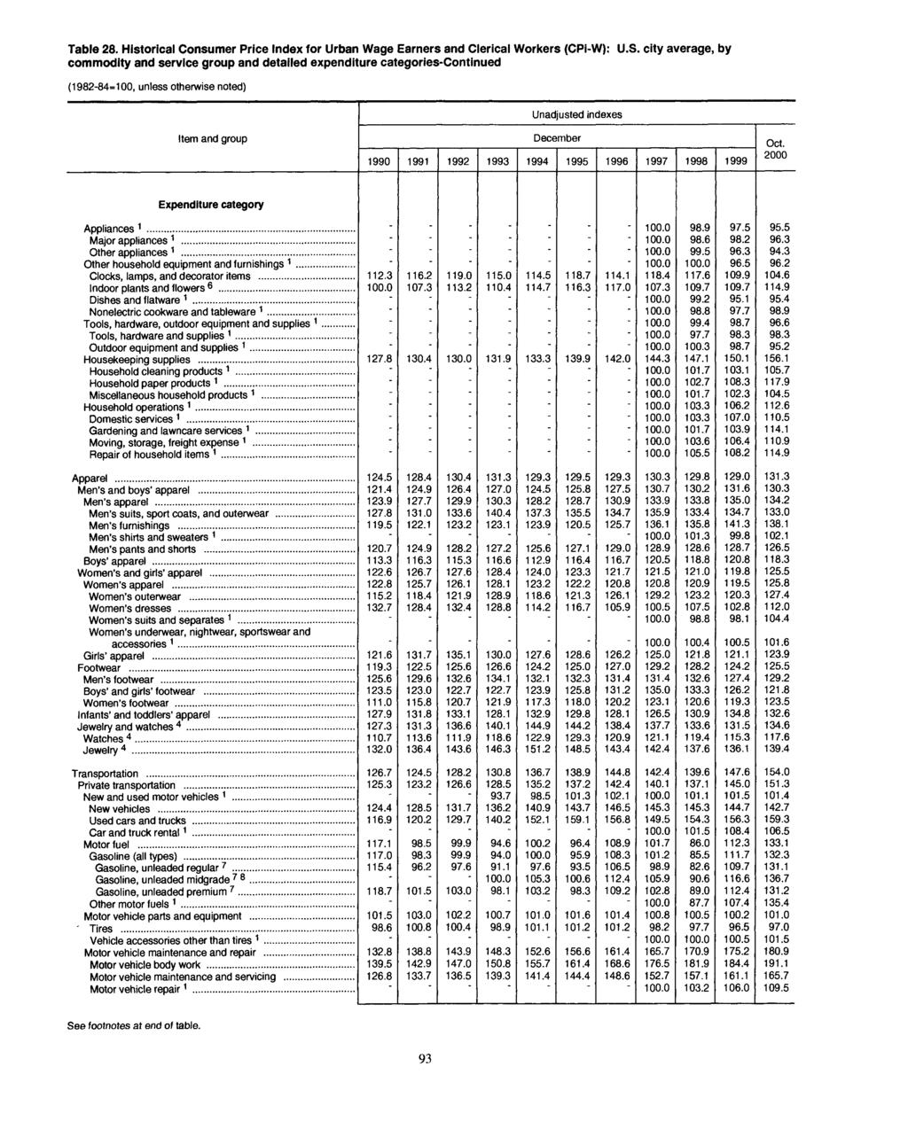 Table 28. Historical Consumer Price for Urban Wage Earners and Clerical Workers (CPi-W): U.S.