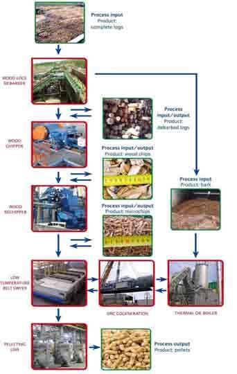 III.- ECONOMICAL STUDY: Pellets production associated to an ORC cogeneration Raw material Fuel Pellets output Working
