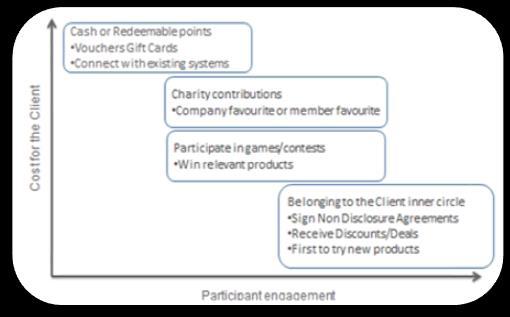 The chart below shows a range of incentives available. The aim is to stimulate participation through active engagement rather than simple financial reward.