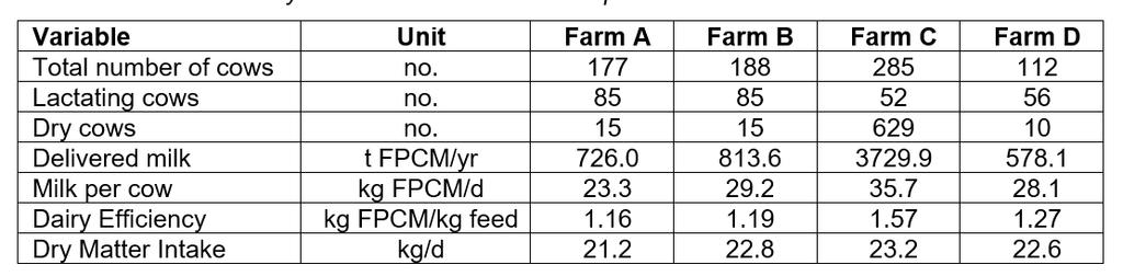 LCI 4 farms surveyed with questionnaires about year 2016: Farm A and Farm B