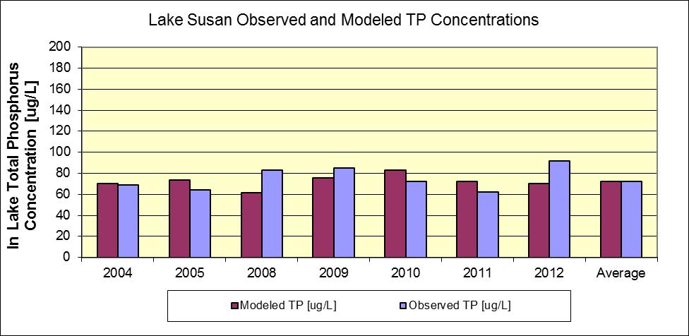 4.3.1 BATHTUB Model Fit To develop the average TP budget for Lake Susan, a model period of 2004 through 2012 (excluding 2006 and 2007 due to limited data) was selected based on data availability.