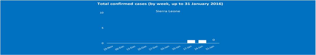 EBOLA SITUATION REPORT 3 FEBRUARY 2016 SUMMARY Human-to-human transmission directly linked to the 2014 Ebola virus disease (EVD) outbreak in West Africa was declared to have ended in Sierra Leone on