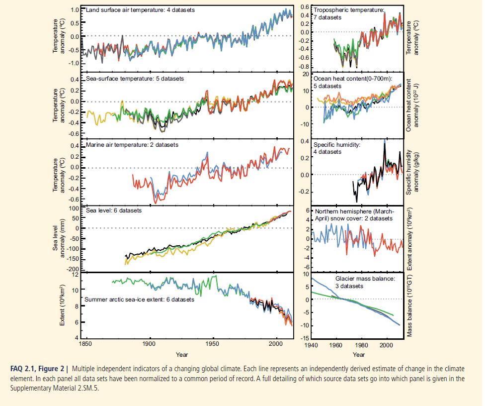 Multiple Lines of Evidence for Climate Change : Warming atmosphere & ocean, snow and ice melting,