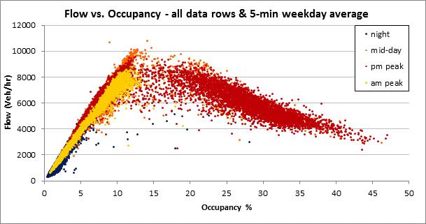 in estimating traffic flow parameters such as flow capacity, optimum speed, free flow speed, optimum density, and jam density. Chart eight, in Figure 3.