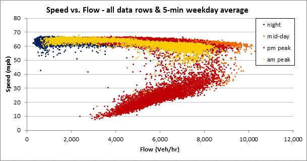 Figure 3.9: Speed Density Relationship Data Points (Loop 101 SB at Broadway Rd, 2009) The final visualization, chart 10 in Figure 3.10 below, shows the distribution of speed versus flow.