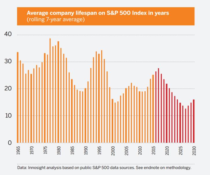 About half of the S&P 500 will be replaced over the next 10 years 1 A period of relative stability is ending The 33-year average tenure of companies on the S&P 500 in 1965 narrowed to 20 years in