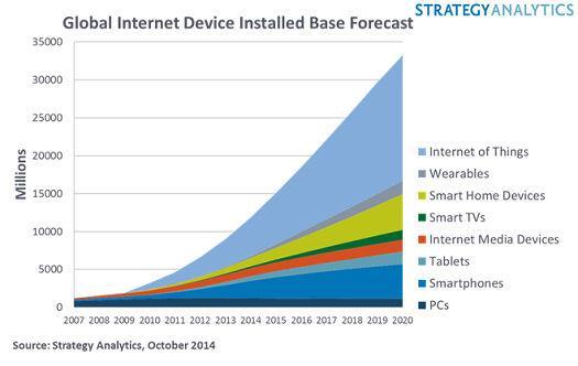 30 billion connected devices by 2020!