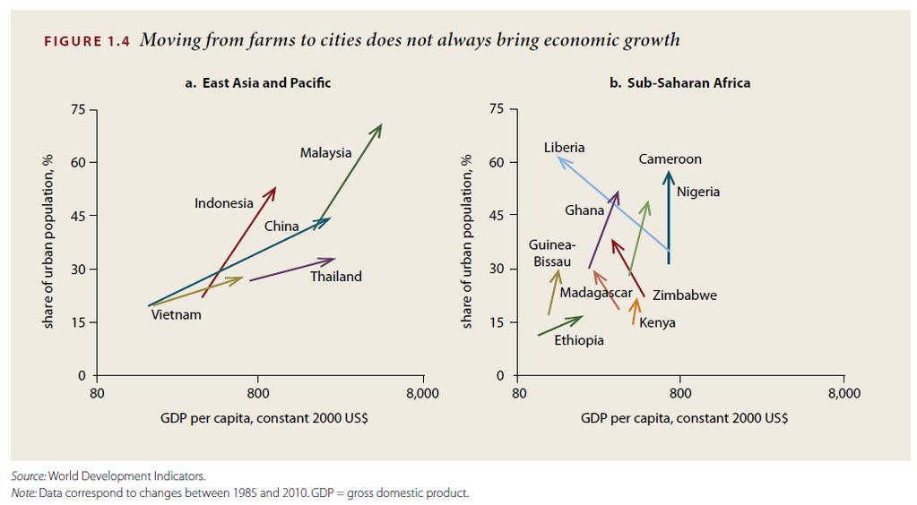 Paradox in African Urbanization Urbanization and Economic Growth (1985-2010) Source: World Bank (2012) World Development Report Note: Data correspond to changes between 1985 and 2010.