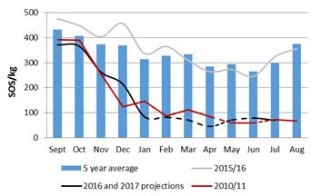 Markets and trade: As a result of slightly below-average Gu 2016 production, significantly below-average 2016/17 Deyr production, and expected below-average Gu 2017 production, domestic staple cereal