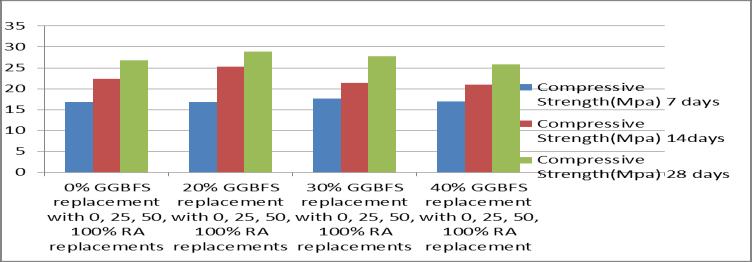 with RA Mix-3:30% GGBFS replacement with RA 17.7 21.45 27.75 Mix-4:40% GGBFS replacement with RA 16.95 20.95 25.