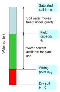 takes place if the water content in soil is sufficiently high, = actual ET Assumption: if water content > permanent wilting point PWP Potential ET, = reference ET Rain gauge Temperature Rain &