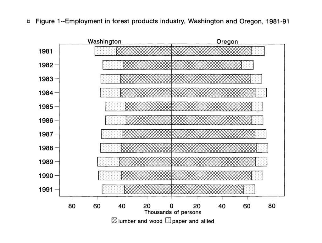 Figure 1--Employment in forest products industry, Washington and Oregon, 1981-91 1981-1982 - 1983-1984 - 1985-1986 - 1987-1988 -