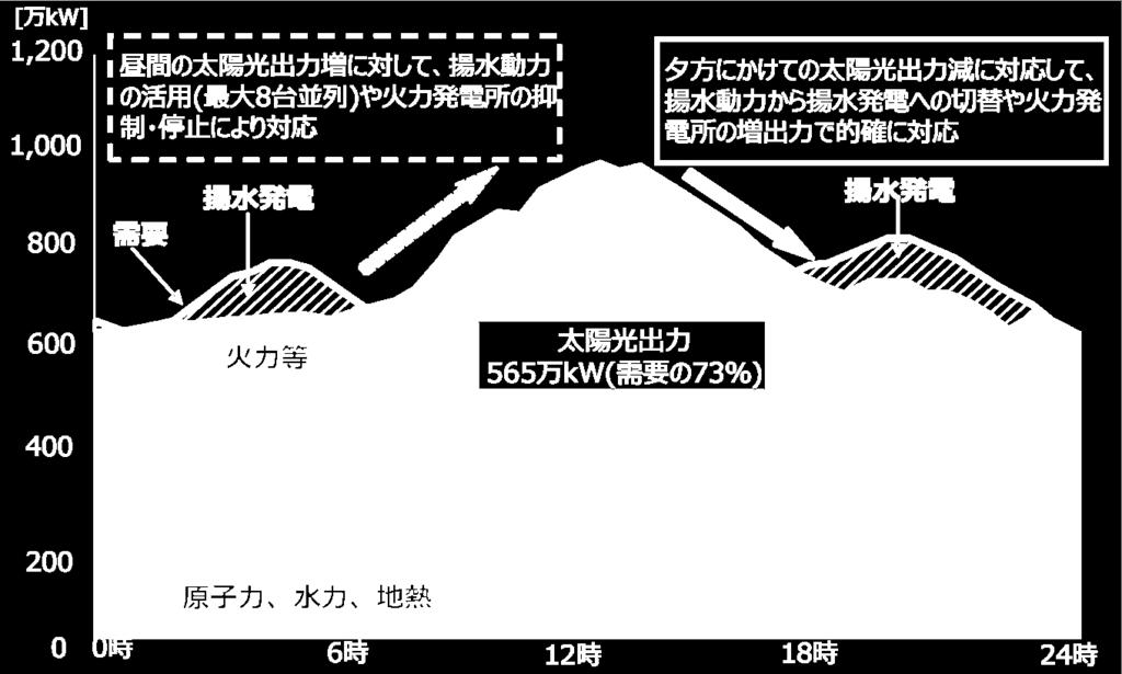 Operational Flexibility to be Required for Thermal Power Plant [ 10MW] Demand & supply balance in Kyushu area (April 30 th 2017) Changes in social environment (1) Demand Curve Pumped Storage Power