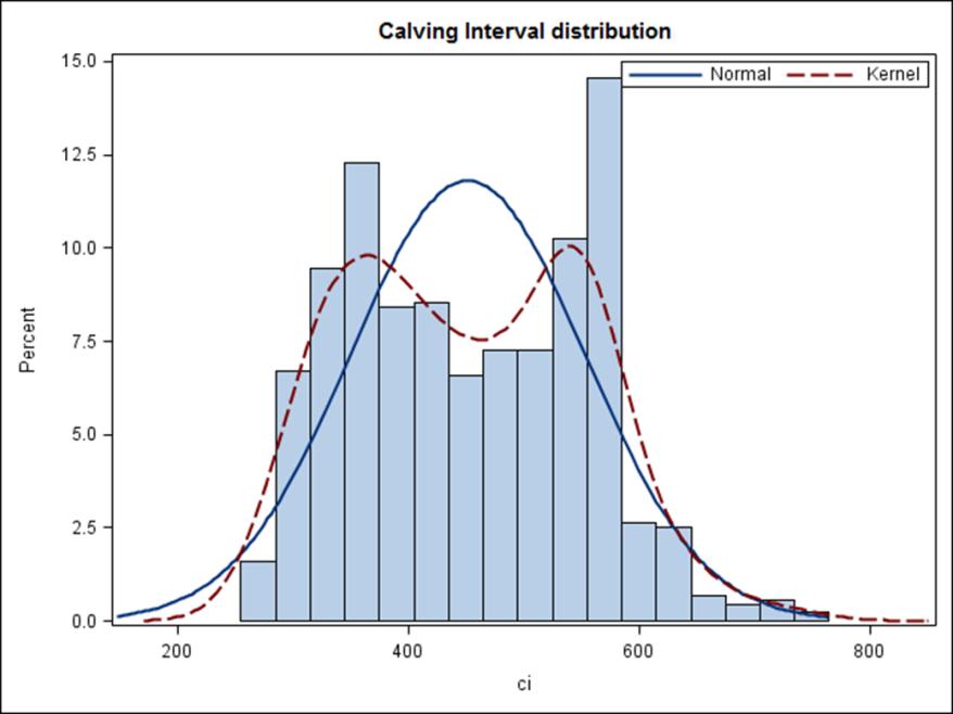 Results Calving Intervals Calving intervals are long: Mean Calving