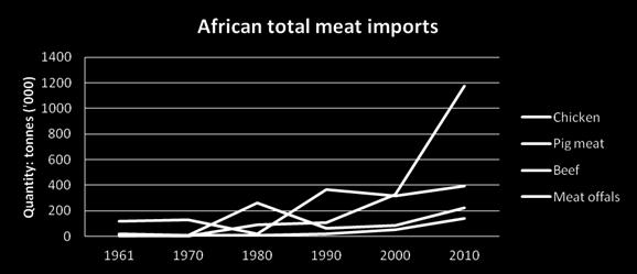 trade in Animal products Source: Calculated from FAO data