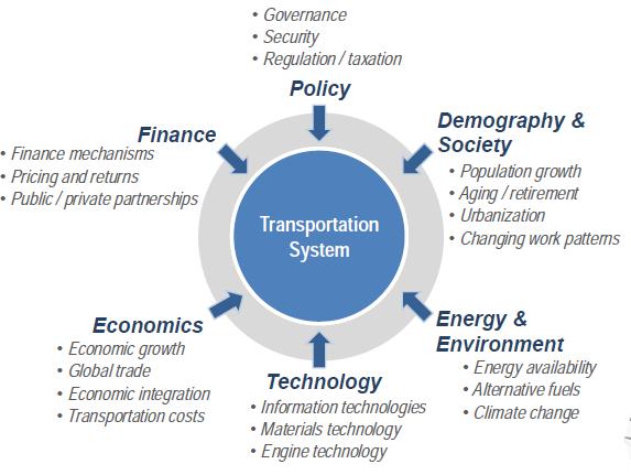 Drivers of Change for Future Shipping and Port