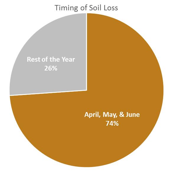 Soil loss mainly occurs in April, May, and June.