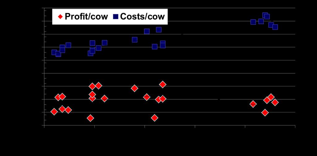 The Milk Production Environment of 2014 NFS statistics:the relative profitability of larger herds is reduced Large scale expansion only considered by Top10% Total milk production costs < 3.