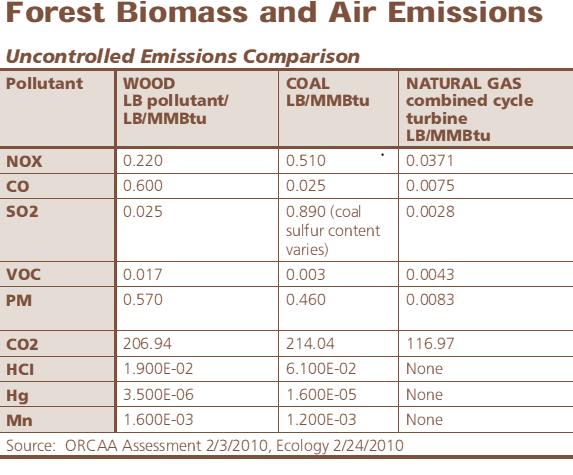 emissions and lower NOX, SO