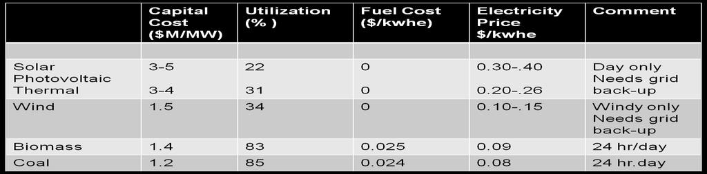 Comparison: Biomass X Solar X Wind X Coal Biomass electricity cost is very competitive to coal. Biomass can be used as base power.