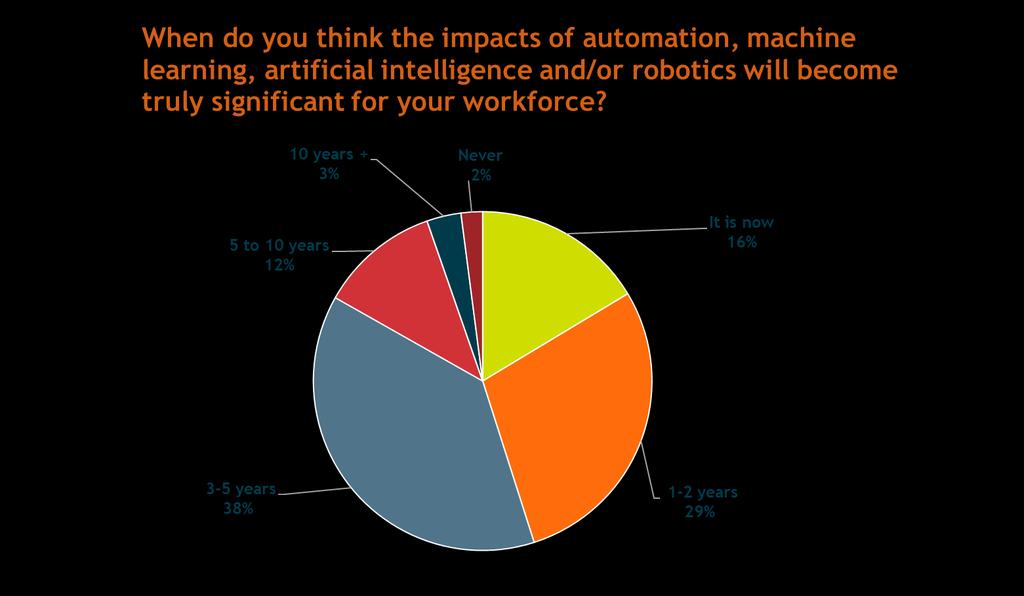 45% think that AI and RPA will become