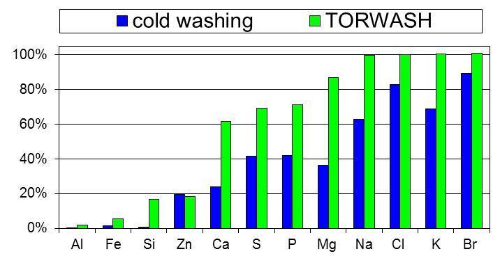 Torrefaction + washing (and drying) Efficient remo