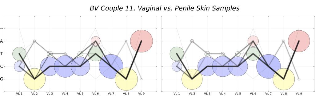 APPENDIX G. vaginalis Oligotype Profile Comparison Between Couples Following 8 figures are expanded version of the panel (Figure 10), which was utilized to expose similarities between the G.