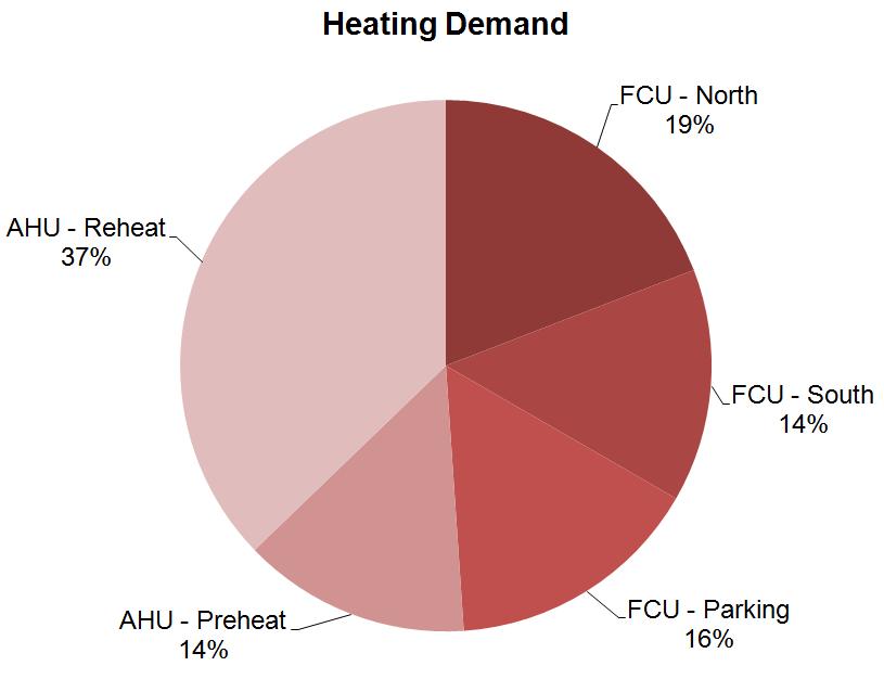 Step 3 Energy end use analysis Parking heaters: 16% of heat