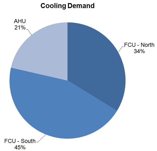 25 C) Offices FCUs: 23% of heat demand (high avg setpoint: