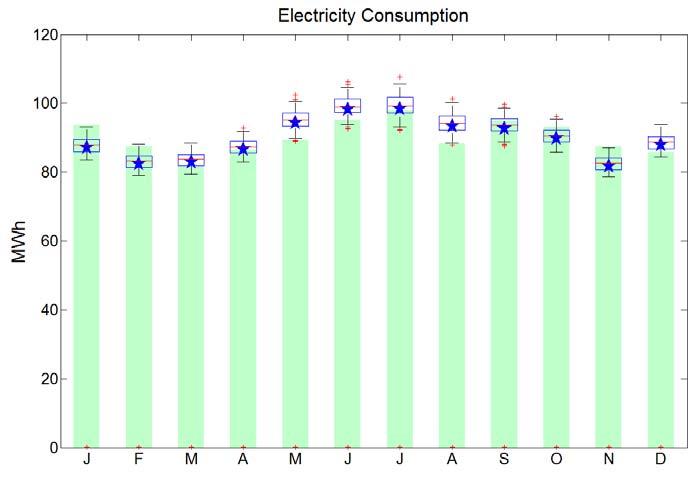 Final uncertainty Monthly gas consumption: 11% (December) to 22% (July) stddev Monthly electricity consumption: 2 to 3%