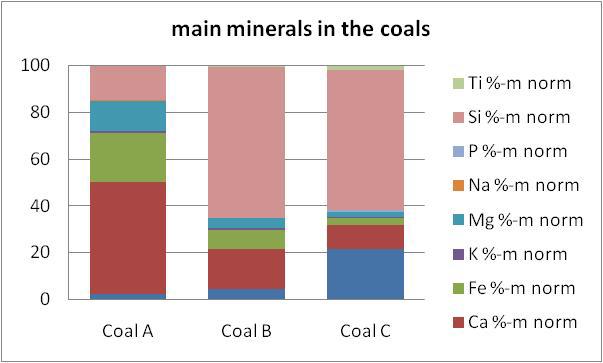 Experimental part > Applied fuels 3 different mineral systems were chosen: Coal A: pre-dried lignite of basic character (S raw =0,48) Coal B: pre-dried lignite of alumino-silicatic character (S raw