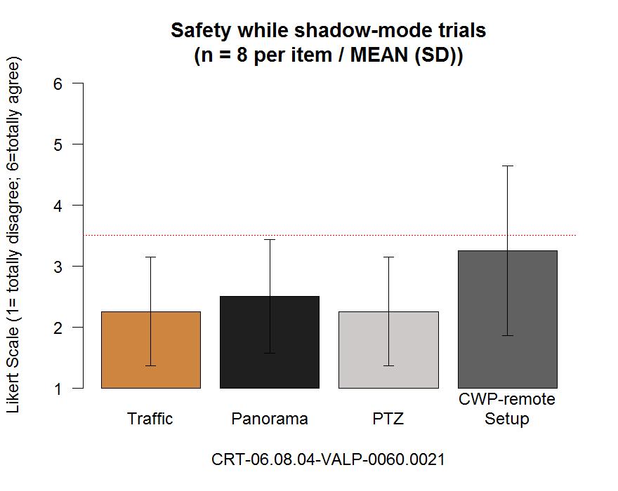 Perceived safety during shadow mode trial The ATCO's perceived safety by working passive shadow-mode at the CWP-remote is comparable to the CWP-tower.