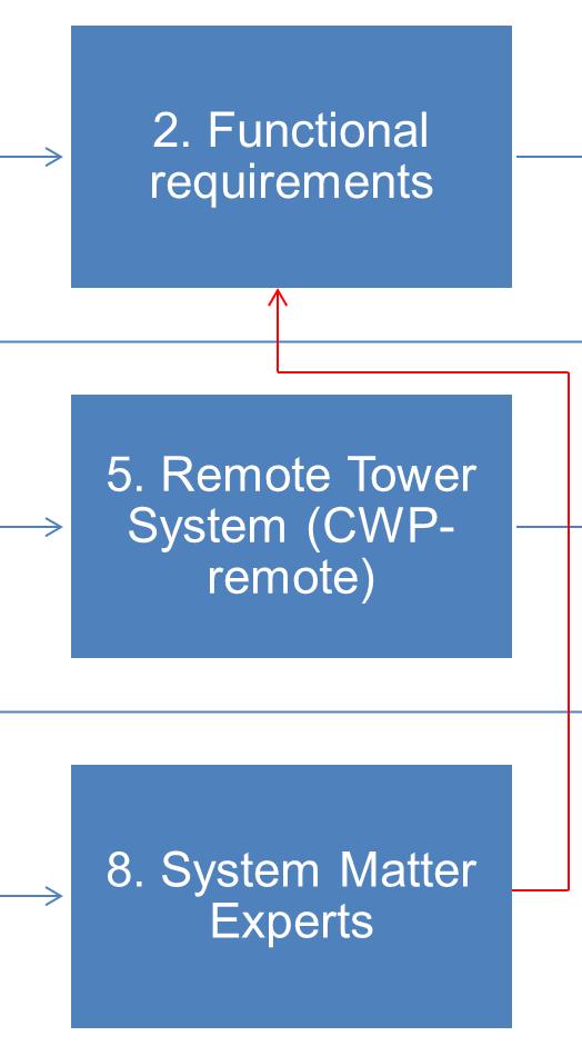 Implications for the next Iterations The results indicate that system and technical requirements must define in more detail which subsystem of a future remote tower