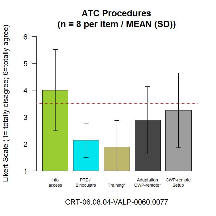 Not Reached - ATCOs Perceived Impact on ATCO Procedures Results