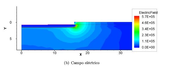 Simulation of p-sprayp p-spray V BD (V) Diodes Energy (kev) Dose (cm -2 ) Simulated Measured 45 10 12 900