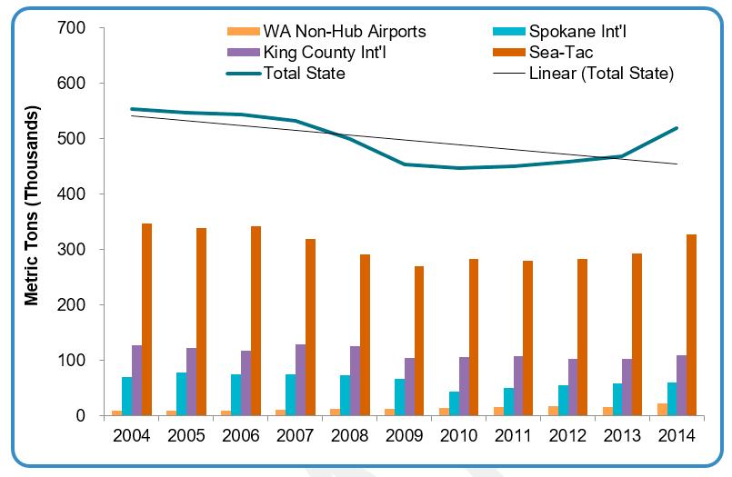 Figure 4: 2004-2014 Airport Cargo Data The cargo data for SeaTac is from the Port of Seattle: https://www.portseattle.org/about/publications/statistics/airport-statistics/pages/default.
