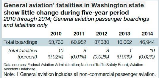 Figure 6: General Aviation Fatatlities in Washington State, 2010-2014 What are the safety statistics for aviation?