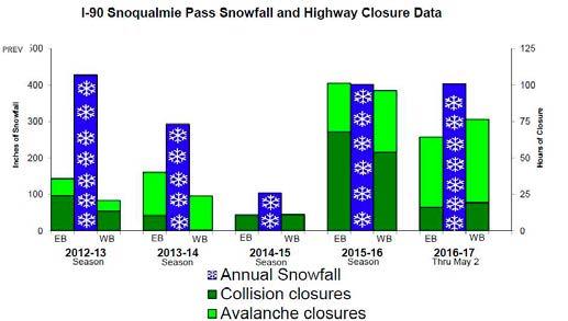 Figure 13: I-90 Snoqualmie Pass Snowfall and Highway Closures Action Steps: Review how planning can support efforts to address Resilient Washington recommendations and actions.