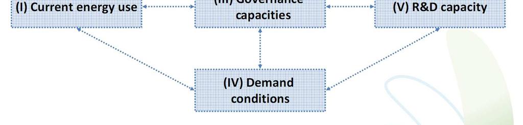 The selected dimensions were current use of sustainable energy, renewable energy potential, governance capacities, demand conditions, and research and innovation potential (Figure 1).