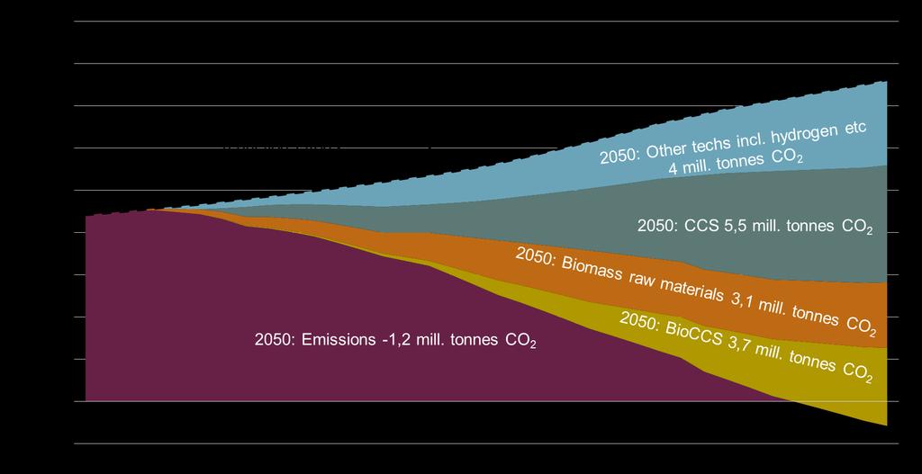 Emissions and emission