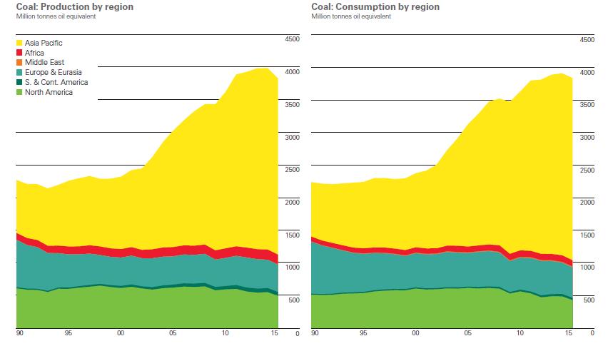 Primary Energy Resources and Current Scenario Coal World wide-826 billion tones of proven coal reserves. The coal reserves will lost in 122 years the current rate of production. Coal reserve 1.
