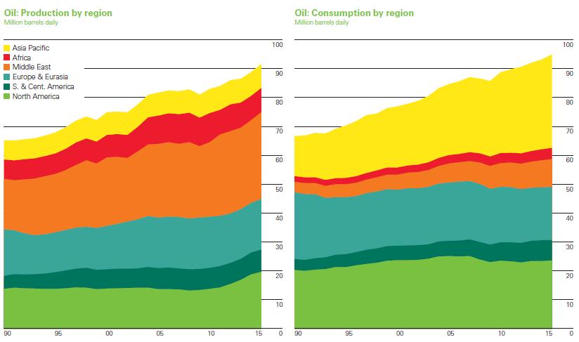 Rest part of world-22% Fig: Coal Production and Consumption by Region (2015) Oil Oil worldwide (Conventional Crude oil reserve-1258 Billion barrels.