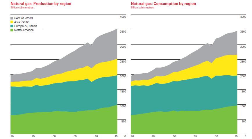 Fig: Natural Gas Production and Consumption by Region (2015) Nuclear Energy: Nuclear technology uses the energy released by splitting the atoms of certain elements.
