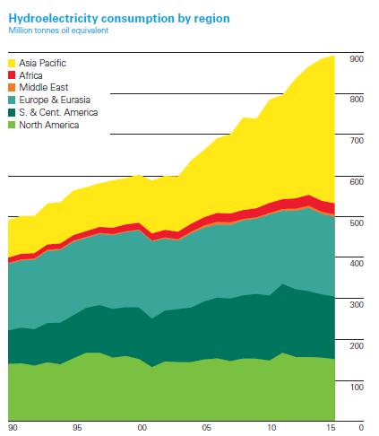 Fig: Hydroelectricity Consumption by Region(2015) Total global energy consumption is given in the following figure.