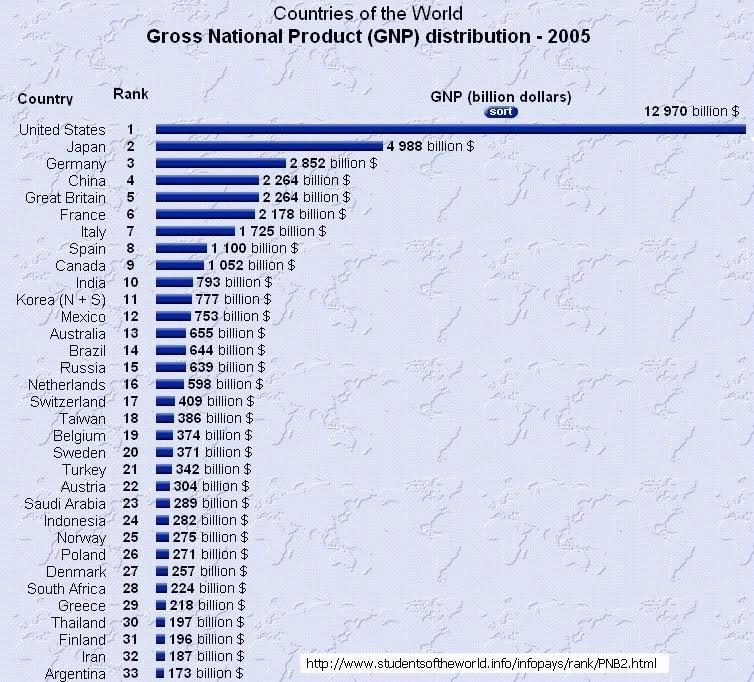 The most widely used measure of national income is Gross Domestic Product, or GDP, which is the market value of all final goods and services produced by a country in a year.
