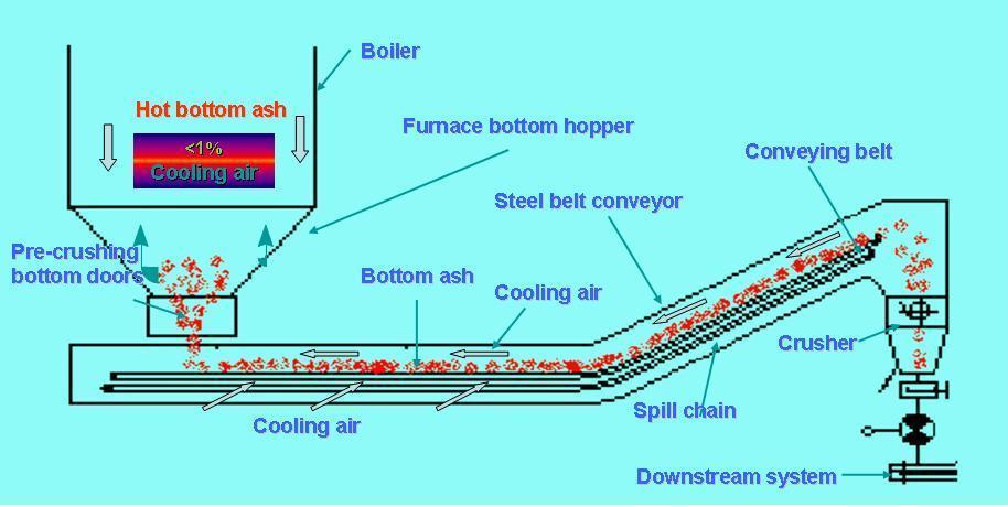 There is no relative movement between belt conveying pans and transported bottom ash on it, so the wearing of steel belt can be negligible.