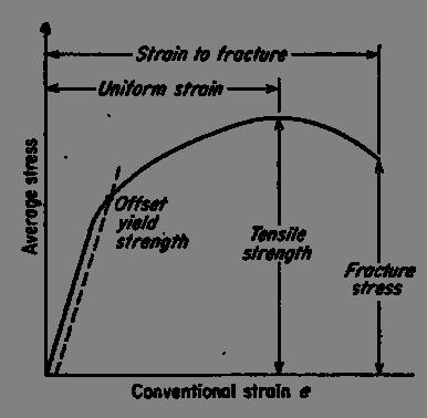 The parameters, which are used to describe the stress-strain curve of a metal, are: Tensile strength, Yield strength or yield point, Percent elongation, Reduction of area.