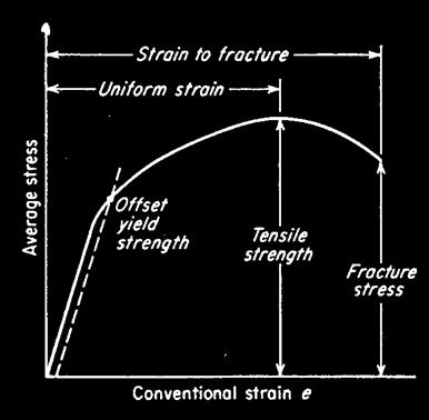The engineering stress-strain curve The general shape of the engineering stress-strain curve is shown in this figure. In the elastic region stress is linearly proportional to strain.